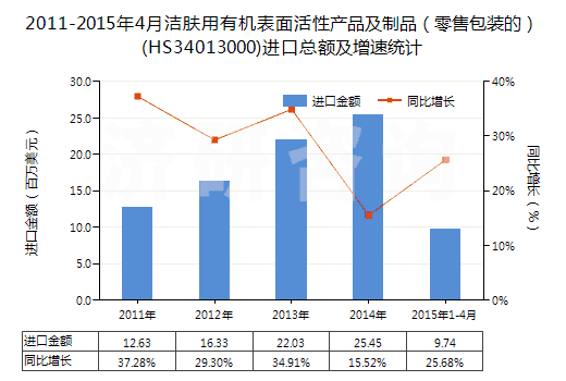 2011-2015年4月潔膚用有機表面活性產(chǎn)品及制品（零售包裝的）(HS34013000)進(jìn)口總額及增速統(tǒng)計